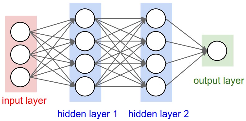 Two layer neural net, courtesy CS231N course notes